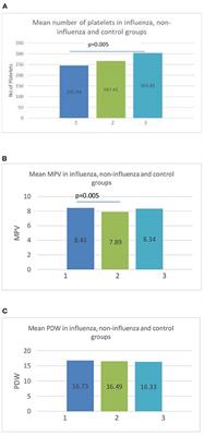 Relationship Between Vitamin D Level and Platelet Parameters in Children With Viral Respiratory Infections